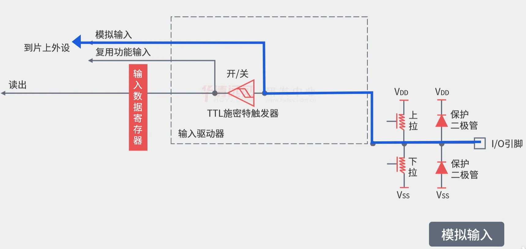 模拟输入