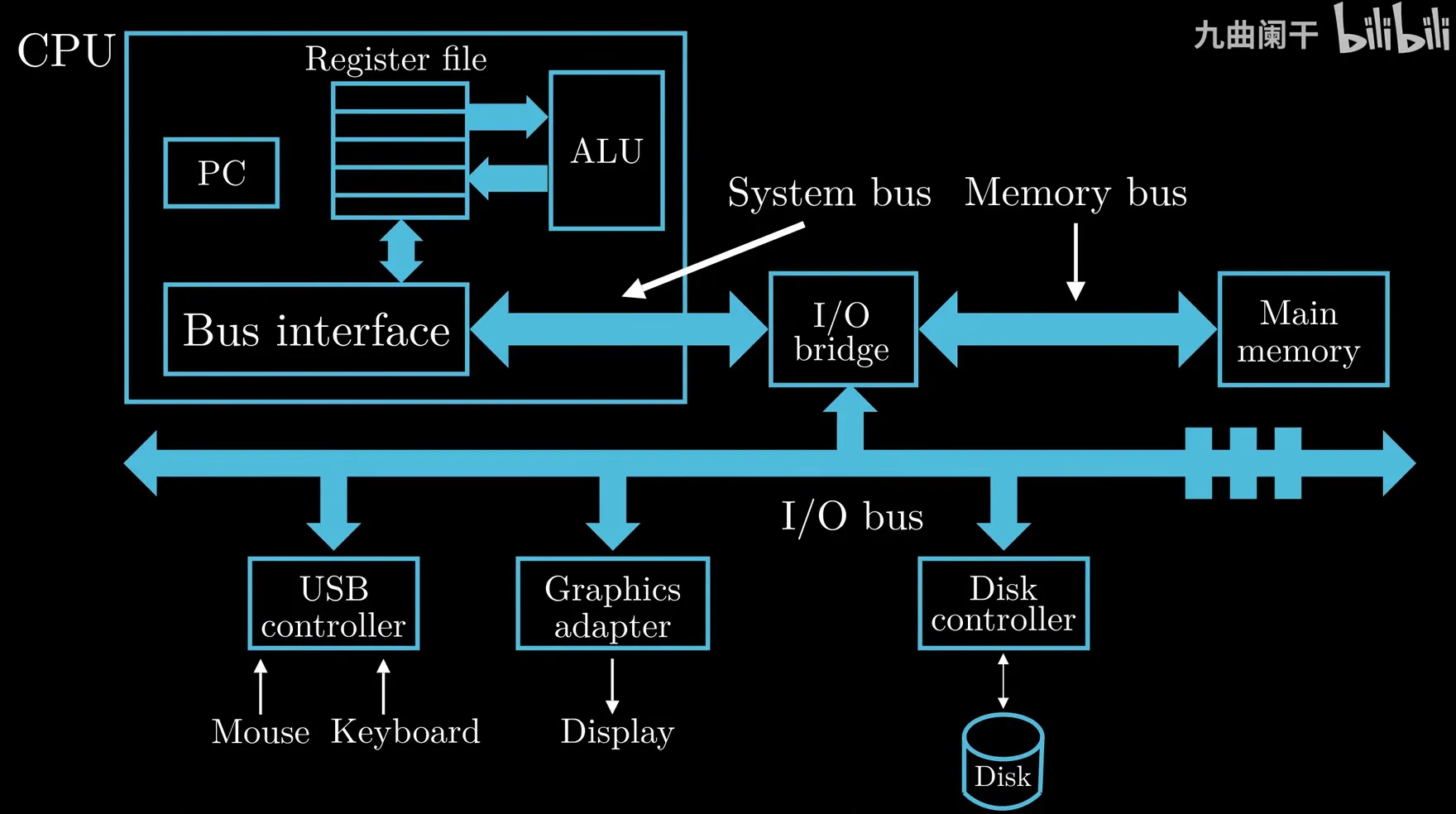 hardware overview