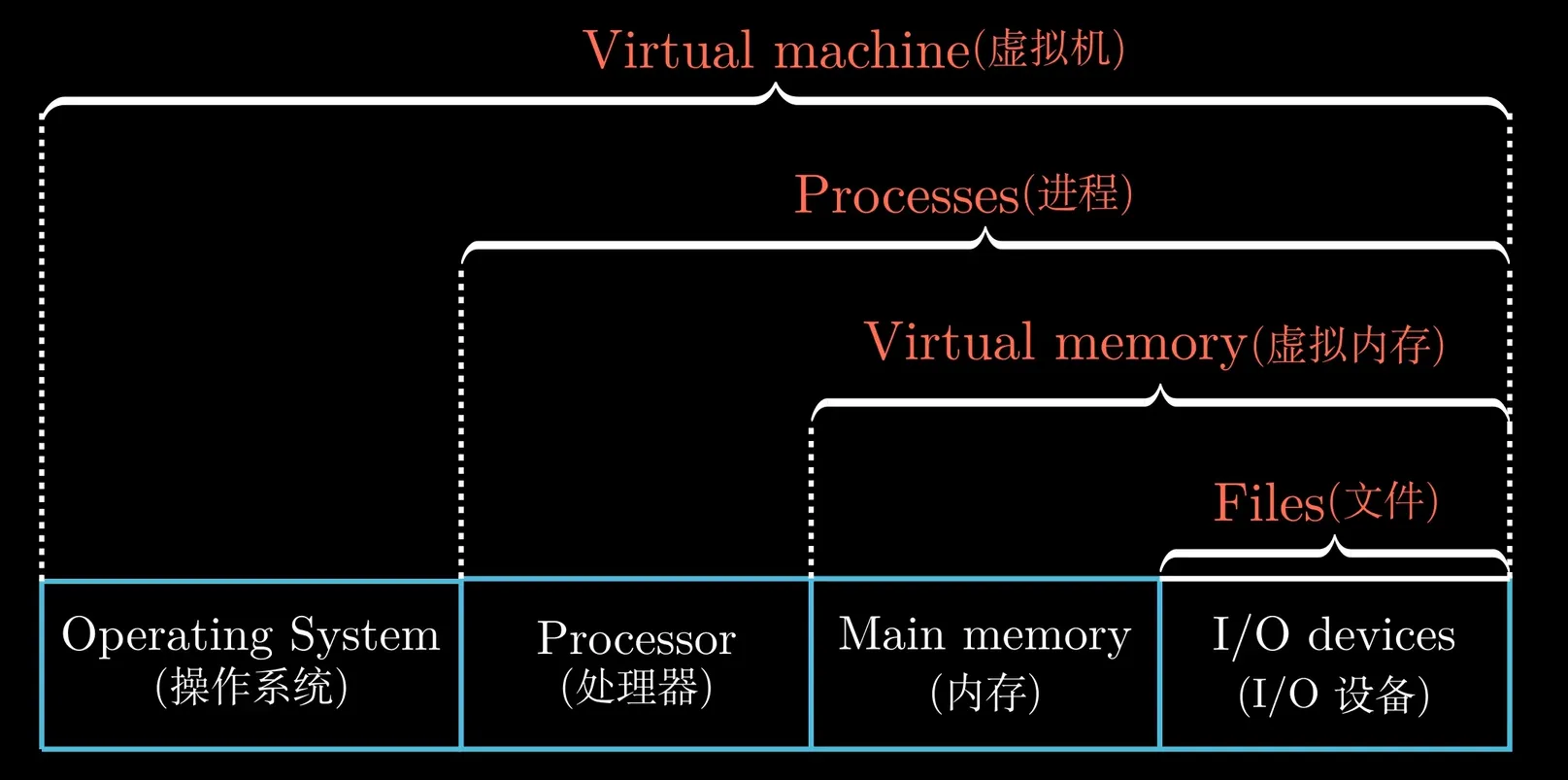 Some abstract conception in CS