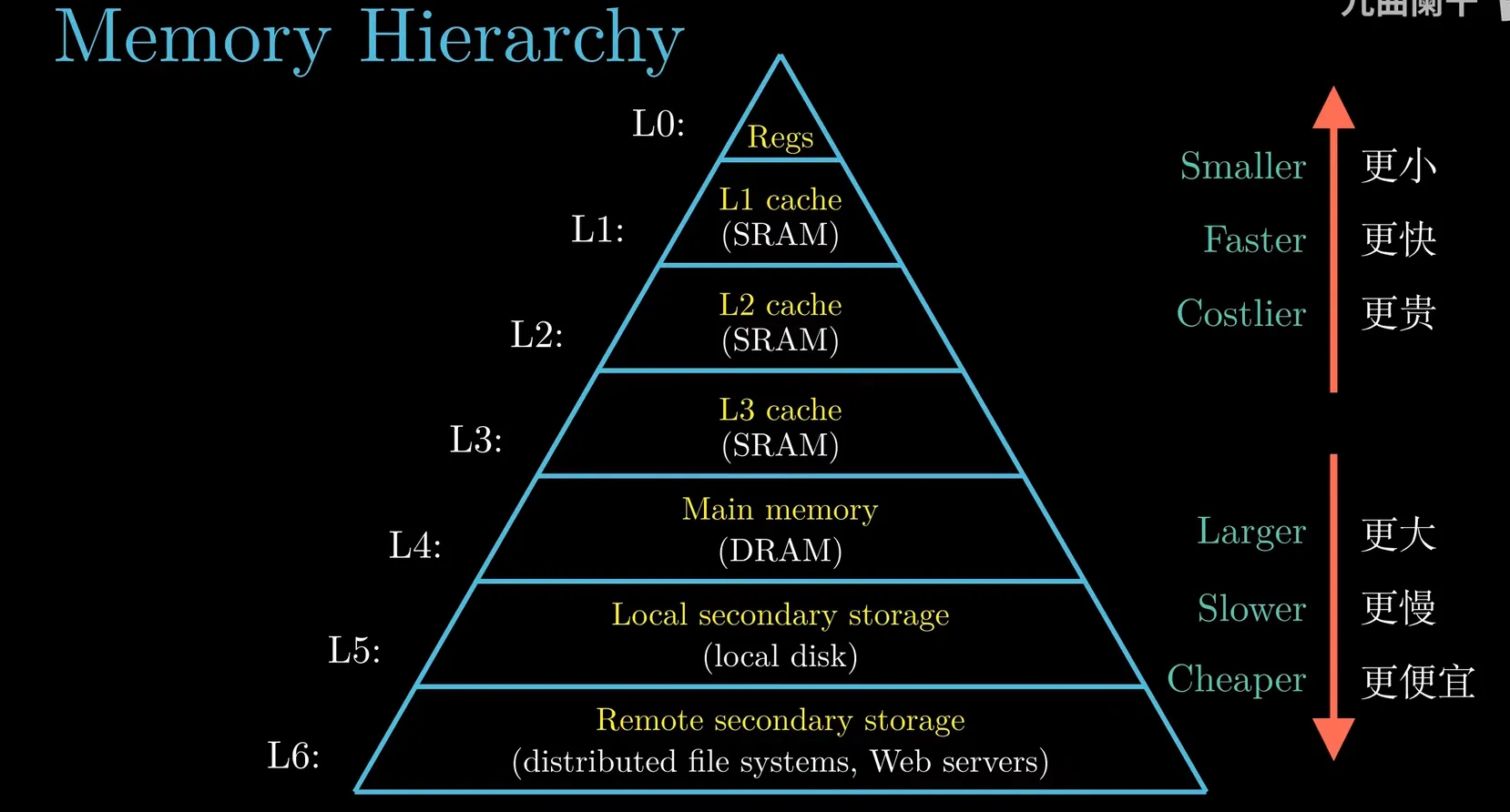 memory overview