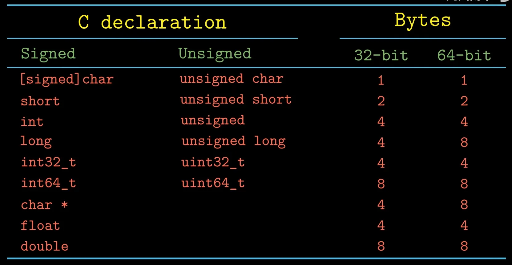 the storage of different types