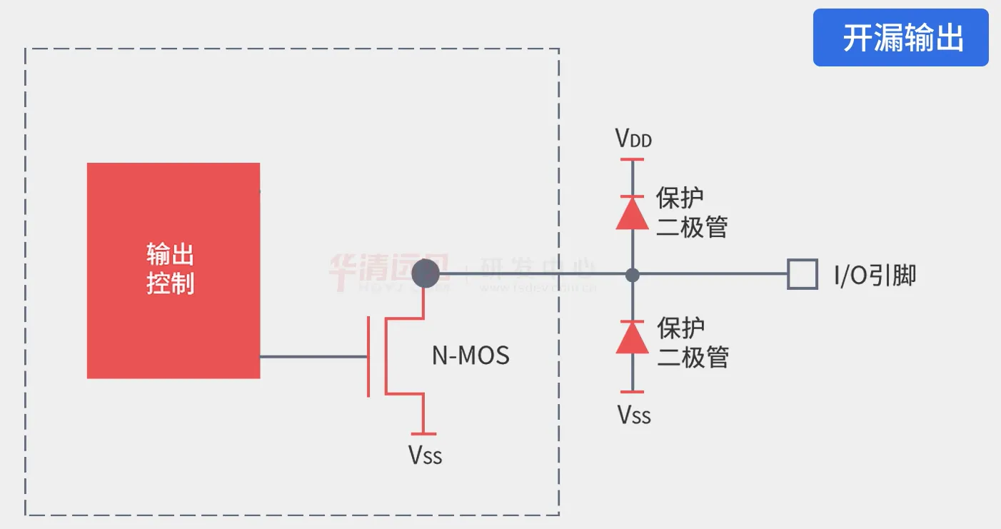 开漏输出