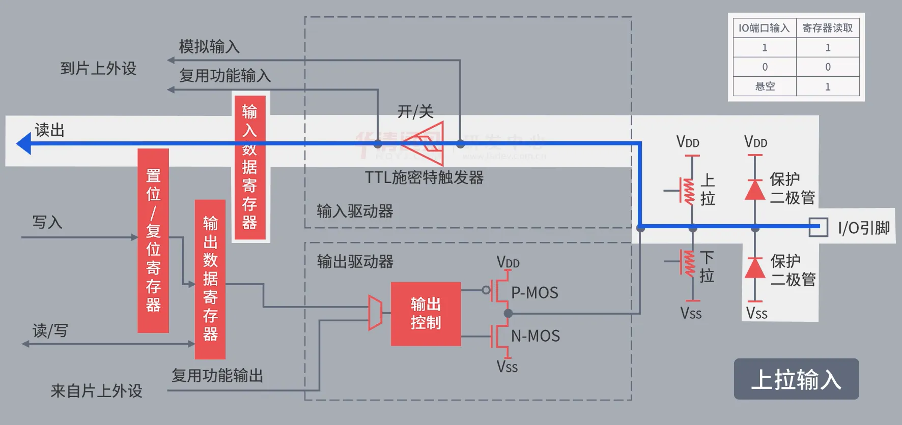 上拉输入