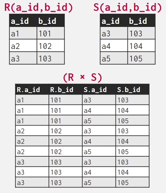 sql product